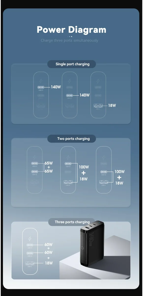 Essager 140W Laadstation voor MacBook/Laptop GaN Snellader Zwart afbeelding 5