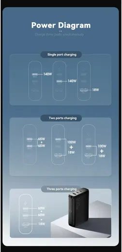 Essager 140W Laadstation voor MacBook/Laptop GaN Snellader Zwart afbeelding 5