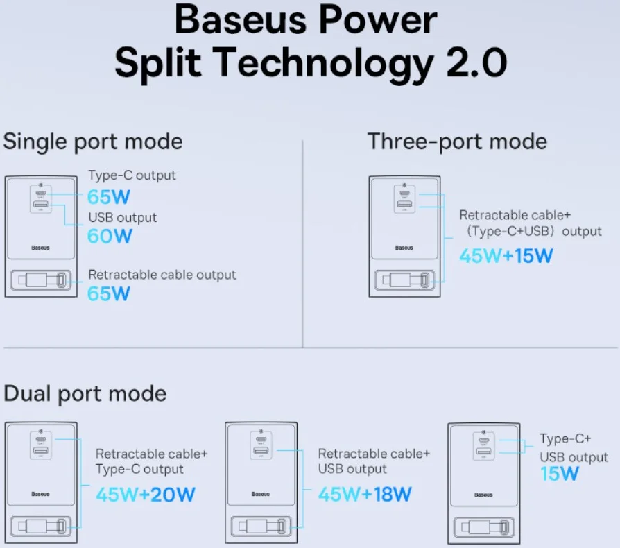 Baseus GaN 65W Fast Charge Laadstation met AC/USB-C/USB-A Wit afbeelding 8