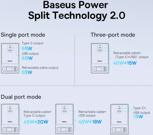 Baseus GaN 65W Fast Charge Laadstation met AC/USB-C/USB-A Wit afbeelding 8
