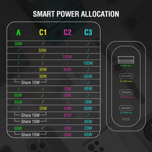 4Smarts 100W GaN USB-C Laptop Oplader met Wereldstekker 3x USB-C en USB-A afbeelding 5