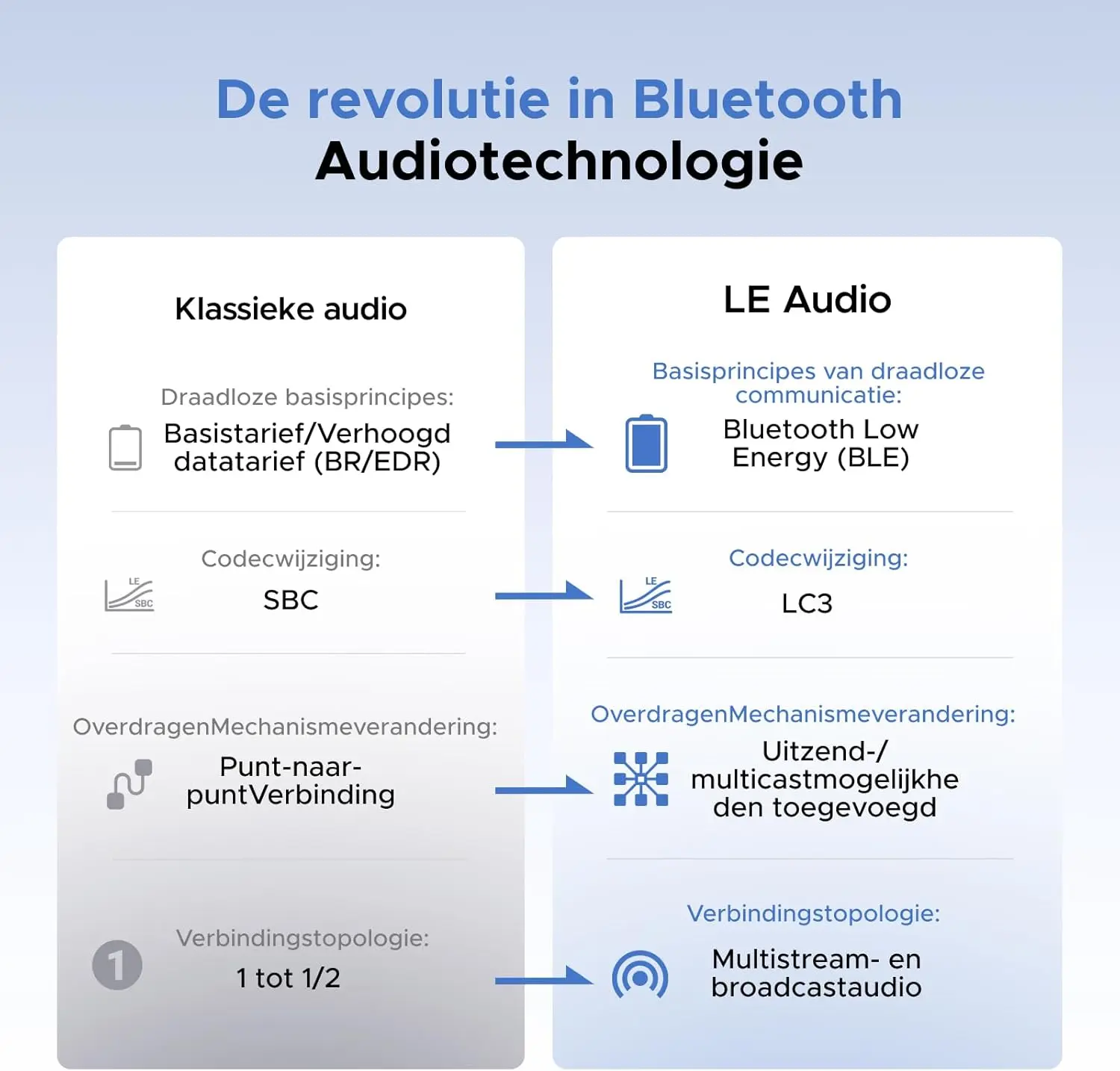 UGREEN Bluetooth Transmitter Audio Adapter USB-C afbeelding 2
